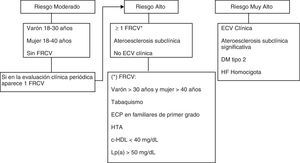 Hipercolesterolemia familiar. Evaluación y estratificación del riesgo cardiovascular en adultos. c-HDL: colesterol transportado por lipoproteínas de alta densidad; DM: diabetes mellitus; ECP: enfermedad coronaria prematura (<55años en varones y <60años en mujeres); ECV: enfermedad cardiovascular; FRCV: factores de riesgo cardiovascular; HF: hipercolesterolemia familiar; HTA: hipertensión arterial (elevación de la presión arterial sistólica ≥140mmHg, de la presión arterial diastólica ≥90mmHg, o ambas).