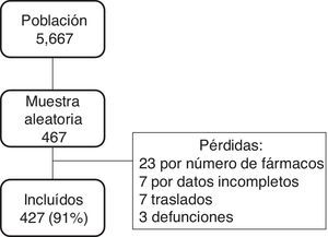 Esquema general del estudio. Población de estudio y muestra.