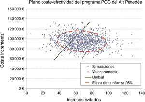 Plano coste-efectividad del programa PCC del Alt Penedès.