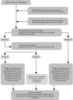 Algoritmo sobre el abordaje del sobrepeso infantil en las consultas de atención primaria. Procedimiento para la atención y estudio de los casos.