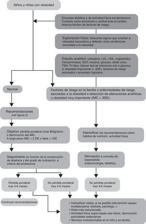 Algoritmo sobre el abordaje de la obesidad infantil en las consultas de atención primaria. Procedimiento para la atención y estudio de los casos.