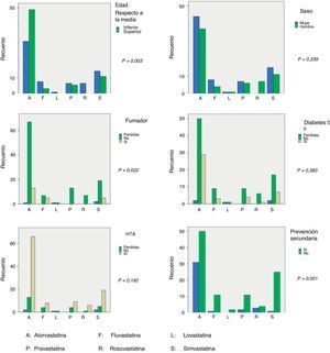 Uso de principios activos en los diferentes escenarios clínicos. A: atorvastatina; F: fluvastatina; L: lovastatina; P: pravastatina; R: rosuvastatina; S: simvastatina.
