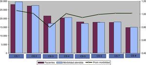 Población, morbilidad total y morbilidad media atendida por centro de salud.Elaboración propia.