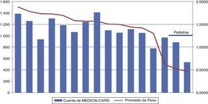 Población y morbilidad media atendida por médico en un centro de salud.Elaboración propia.