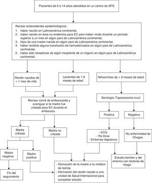 Algoritmo 2: abordaje de la enfermedad de Chagas en población pediátrica en atención primaria de salud en España APS: atención primaria de salud; EC: enfermedad de Chagas; ECG: electrocardiograma; Rx: radiografía.