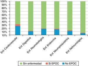 Aparición de morbilidades en la muestra en porcentajes.