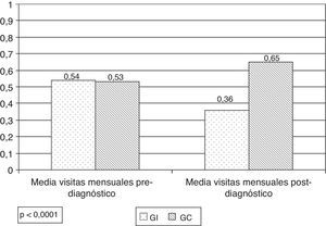 Media de visitas mensuales por cualquier motivo antes y después del diagnóstico de insomnio, según grupo.
