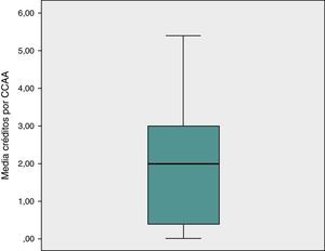 Distribución de la media de créditos por facultad de Medicina de cada comunidad autónoma. Análisis de los cuartiles. Según la media de créditos por comunidades autónomas (CC. AA.) se puede constatar que la mayoría (75,00%) imparte un máximo de 3,0 créditos. El 50% de las CC. AA. que más créditos dedican a la docencia en habilidades de comunicación presenta una dispersión mayor que la otra mitad. Esta última mitad se concreta entre los 0,0 y 2,0 créditos, a diferencia de la mitad superior, que casi duplica dicho rango. Se observa una clara asimetría hacia la derecha.