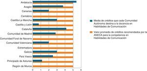 Representación de la media de créditos por comunidades autónomas en comparación con el valor promedio de 5,0 créditos recomendados por la Agencia Nacional de Evaluación de la Calidad y Acreditación. Nótese que la única comunidad autonómica que supera el valor promedio de 5,0 créditos es Andalucía, motivo por el que hemos considerado esta comunidad como el parámetro gold standard.