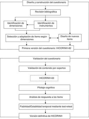 Proceso de desarrollo del cuestionario HICORIN®.