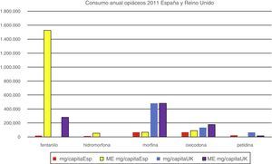 Datos de consumo de 2011 disponible en miligramos per cápita y en miligramos equivalentes a morfina per cápita (ME), en España y Reino Unido. International Narcotics Control Board (INCB)