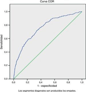 Curva ROC de mortalidad por todas las causas a los 3 años de seguimiento para la EPOC.