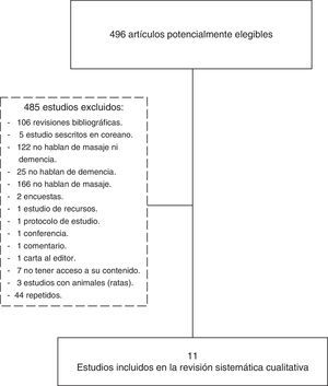 Procedimiento de selección de los artículos.