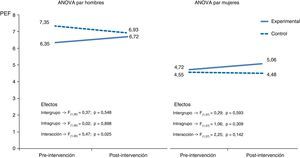 ANOVA de medidas repetidas para las 2 condiciones de intervención (experimental vs. control) en varones y mujeres con asma.