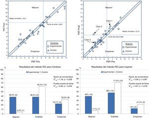 Representación del cambio terapéutico mediante el procedimiento de Jacobson y Truax21 (gráficos de dispersión superiores) y Clasificación del cambio terapéutico en función del RCI (histogramas inferiores).