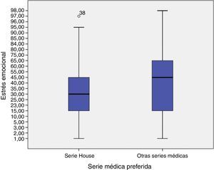Estrés emocional en relación con la serie médica preferida.