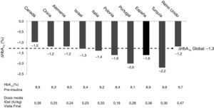 Control glucémico, resultados obtenidos por países. ΔHbA1c: cambio medio entre pre-insulinización y visita final.