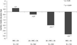 Cambio medio de peso a las 24 semanas según el IMC basal en España. IMC: índice de masa corporal.