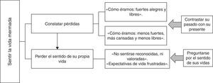 Relaciones entre las categorías y subcategorías.