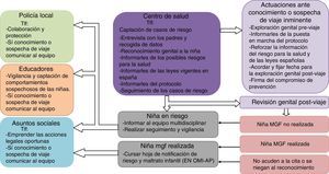 Algoritmo de actuación para la prevención de la MGF en atención primaria de salud.