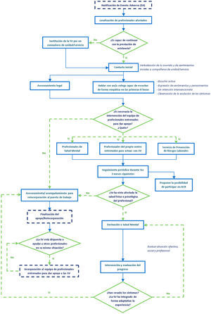 Algoritmo de apoyo a la segunda víctima.