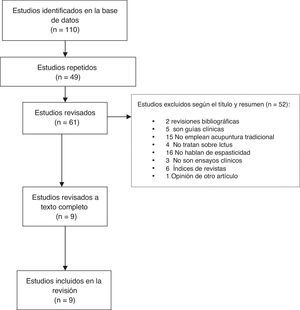 Selección de los estudios.