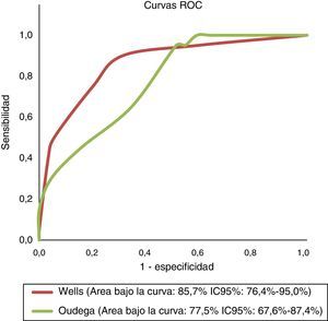 Curva ROC de las escalas Oudega y Wells.