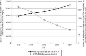 Tendencia de consumo promedio mensual de inhibidores del sistema renina-angiotensina-aldosterona (IECA o BRA-II) y tendencia de prescripciones de co-prescripción IECA+BRA-II en 2 EPS de la ciudad de Bogotá, Colombia. 2010–2014.
