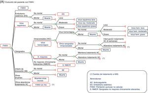 Modelo económico de Markov de la prevención del ictus en pacientes con FANV. Los pacientes que pasan al estado FANV sin AC, regresan al esquema (A). Los pacientes que pasan a los estados IM o ES pueden morir a posteriori a consecuencia de esas complicaciones. (B) Evolución del paciente con ictus (isquémico o hemorrágico).