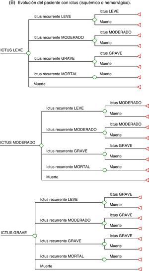 Modelo económico de Markov de la prevención del ictus en pacientes con FANV. Los pacientes que pasan al estado FANV sin AC, regresan al esquema (A). Los pacientes que pasan a los estados IM o ES pueden morir a posteriori a consecuencia de esas complicaciones. (B) Evolución del paciente con ictus (isquémico o hemorrágico).