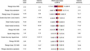 Análisis de sensibilidad determinístico desde la perspectiva del Sistema Nacional de Salud. Diagrama de tornado (los valores extremos utilizados se indican en los recuadros). Se muestran los valores del caso base y los valores extremos utilizados en el análisis de sensibilidad. Los riesgos se expresan como tasa por 100 pacientes-año.AAS: ácido acetilsalicílico; CV: cardiovascular; hem.: hemorrágico; HIC: hemorragia intracraneal; IM: infarto de miocardio; isq.: isquémico; mant.: mantenimiento; RCEI: ratio coste-utilidad incremental (€ por AVAC ganado con apixabán frente a AAS) (€ de 2012).