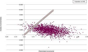 Análisis de sensibilidad probabilístico.