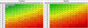 Escala colorimétrica del porcentaje de grasa corporal estimado según el CUN-BAE.