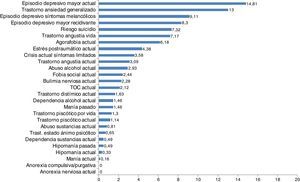 Distribución de frecuencias de la patología detectada en los pacientes mediante la entrevista MINI (n=628).