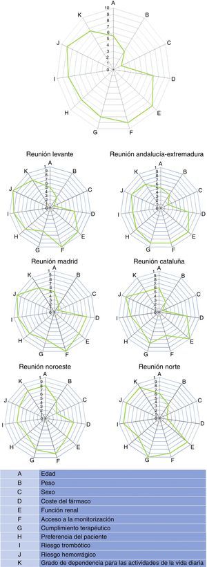 Spider maps globales de las puntuaciones (valores medianos) otorgadas por los participantes a las distintas variables que pueden influir en la elección de un nuevo anticoagulante en pacientes con fibrilación auricular no valvular.