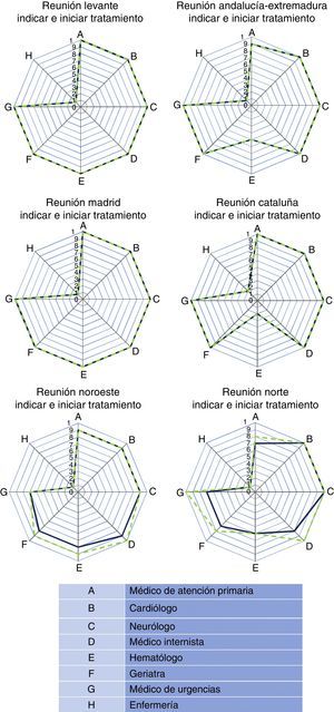 Spider maps de las puntuaciones (valores medianos) otorgadas por los participantes en cada reunión regional sobre quién debe indicar la anticoagulación en pacientes con fibrilación auricular no valvular (nuevo anticoagulante: línea continua; antagonista de la vitamina K: línea discontinua).