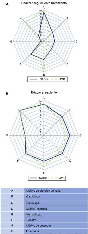Spider map global de las puntuaciones (valores medianos) otorgadas por los participantes sobre quién debe ser el responsable del seguimiento del paciente anticoagulado con un nuevo anticoagulante (línea continua) o con un antagonista de la vitamina K (línea discontinua) (A) y quién debe participar en la educación de los pacientes (B).