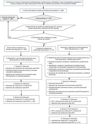 Esquema general del flujo de pacientes y proceso en el EMDADER-CV, enfatizando la valoración del conocimiento sobre el riesgo cardiovascular. Fuente: Amariles25, Amariles et al.26 y Amariles et al27.
