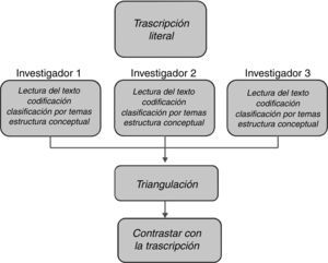 Proceso de análisis de los datos.