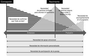 Necesidades expresadas por las mujeres a lo largo del proceso de convertirse en madre.