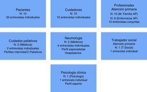 Mapa del muestreo teórico y entrevistas realizadas.