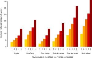 Media de visitas en atención primaria por paciente y año según GMA: población asignada ICS 2012.
