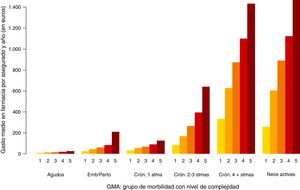 Gasto medio en farmacia por paciente y año según GMA: población asignada ICS 2012.