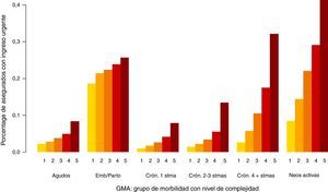 Porcentaje de usuarios con ingreso urgente según GMA: población asignada ICS 2012.