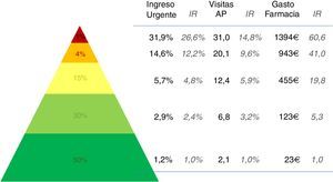 Resultados de los indicadores analizados sobre la población estratificada en niveles de complejidad. IR: incremento relativo respecto al estrato de menor complejidad.