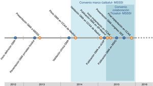 Cronograma con el desarrollo y evolución de los GMA.