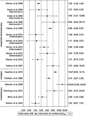 Efectividad individual de las intervenciones: odds ratio e intervalo de confianza Fuente: elaboración de los autores.