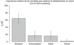 Importancia relativa de los factores del modelo explicativo. Los segmentos representan el IC 95% bootstrap. La contribución de todas las variables representa el 100%.