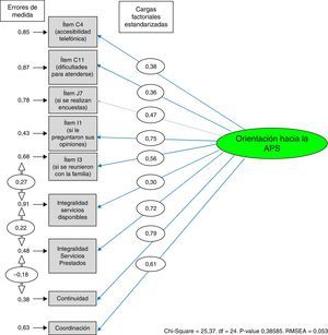 Análisis factorial confirmatorio. Se describen las cargas factoriales estandarizadas a través del método de los mínimos cuadrados ponderados diagonalizados (diagonally weighted least squares).