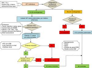 Selección de casos y controles. Esquema general del estudio.